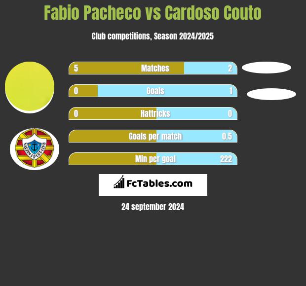 Fabio Pacheco vs Cardoso Couto h2h player stats