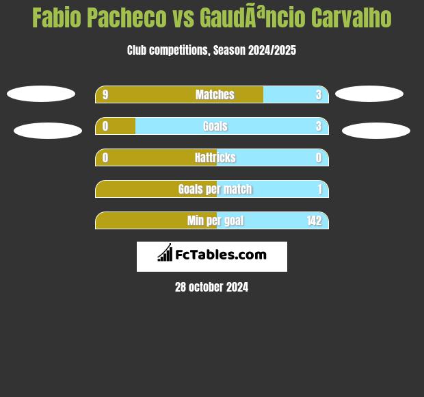 Fabio Pacheco vs GaudÃªncio Carvalho h2h player stats