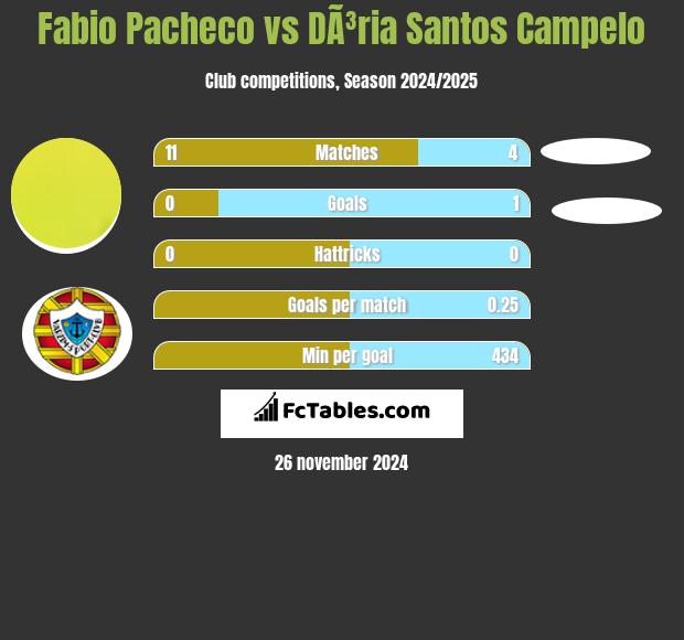 Fabio Pacheco vs DÃ³ria Santos Campelo h2h player stats