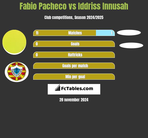 Fabio Pacheco vs Iddriss Innusah h2h player stats