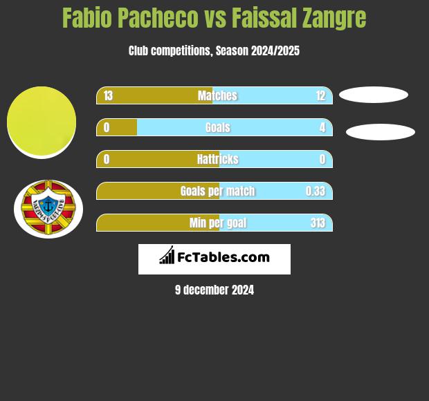 Fabio Pacheco vs Faissal Zangre h2h player stats