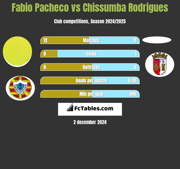 Fabio Pacheco vs Chissumba Rodrigues h2h player stats