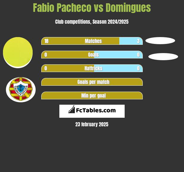 Fabio Pacheco vs Domingues h2h player stats