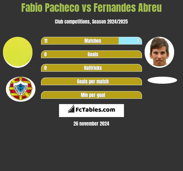 Fabio Pacheco vs Fernandes Abreu h2h player stats