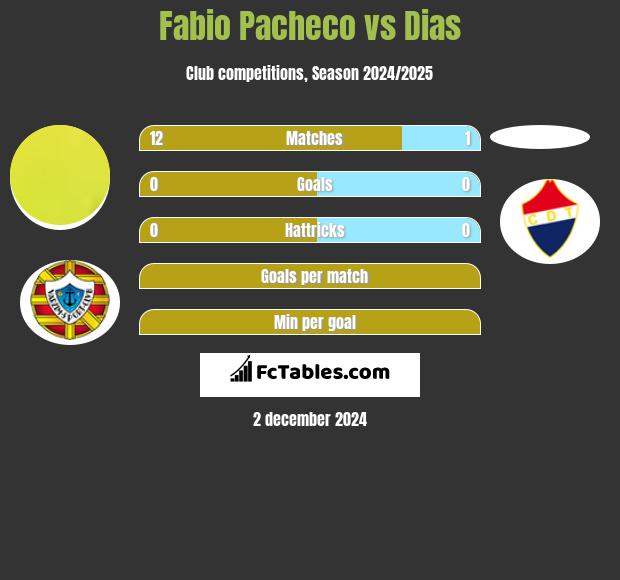 Fabio Pacheco vs Dias h2h player stats