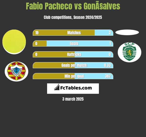 Fabio Pacheco vs GonÃ§alves h2h player stats