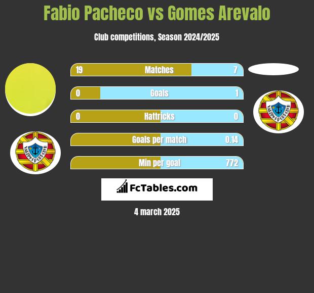 Fabio Pacheco vs Gomes Arevalo h2h player stats