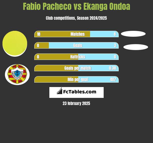 Fabio Pacheco vs Ekanga Ondoa h2h player stats