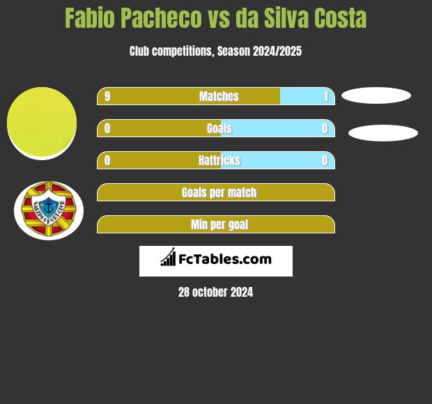 Fabio Pacheco vs da Silva Costa h2h player stats