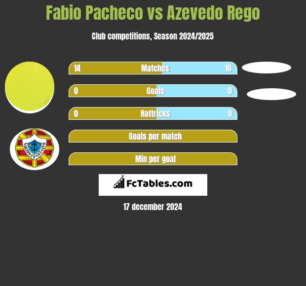 Fabio Pacheco vs Azevedo Rego h2h player stats