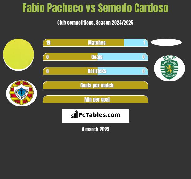 Fabio Pacheco vs Semedo Cardoso h2h player stats