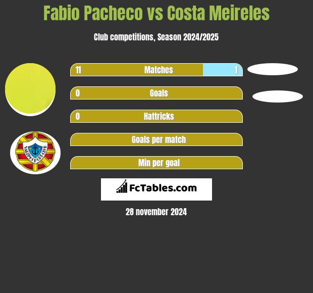 Fabio Pacheco vs Costa Meireles h2h player stats