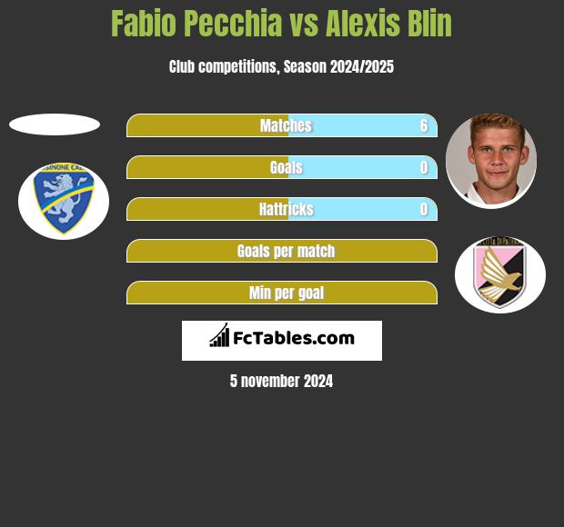 Fabio Pecchia vs Alexis Blin h2h player stats