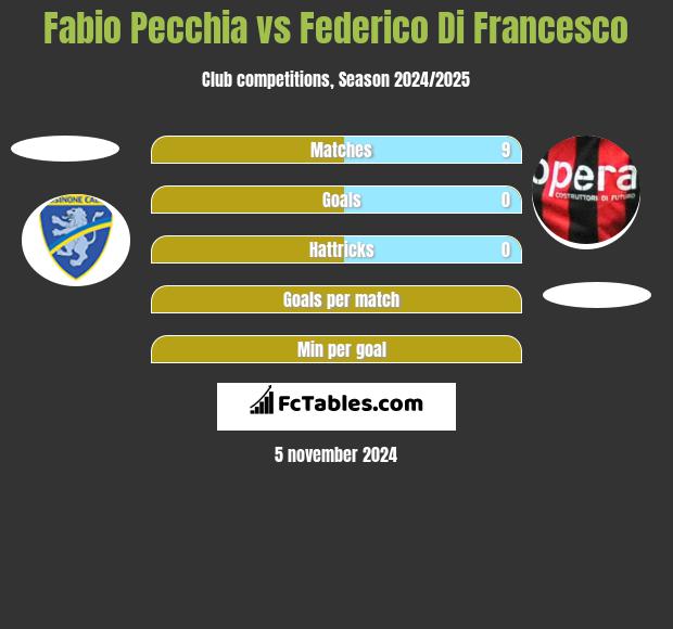 Fabio Pecchia vs Federico Di Francesco h2h player stats