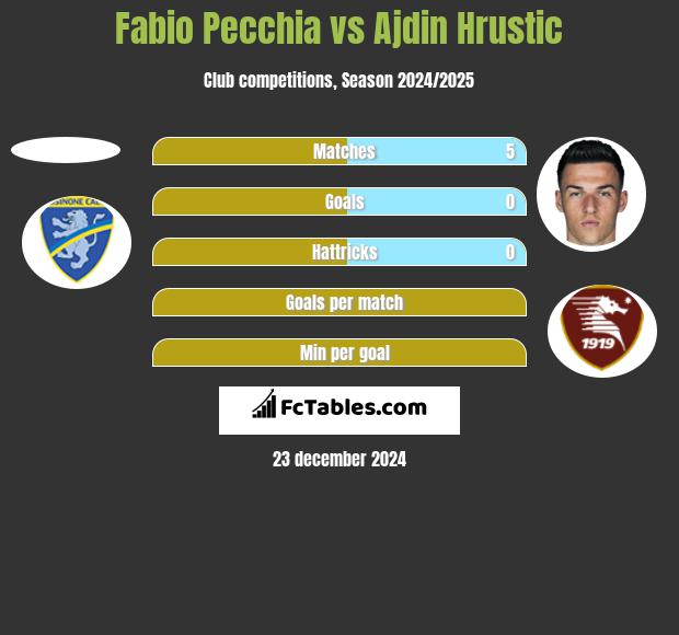 Fabio Pecchia vs Ajdin Hrustic h2h player stats