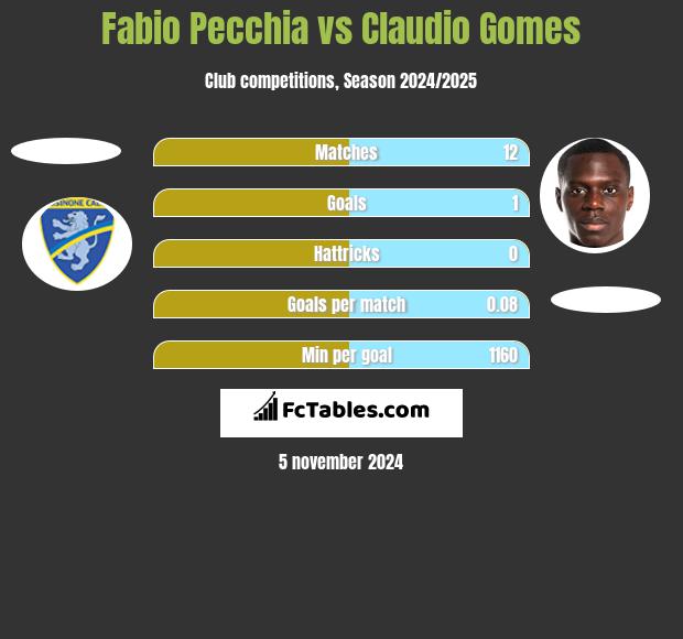 Fabio Pecchia vs Claudio Gomes h2h player stats