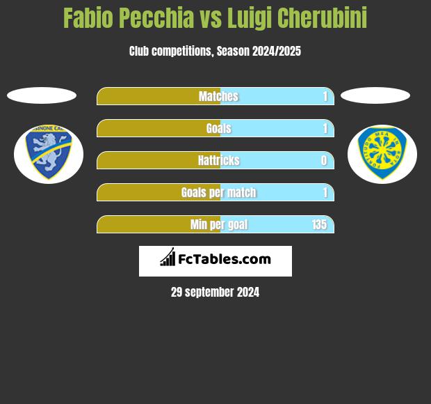 Fabio Pecchia vs Luigi Cherubini h2h player stats