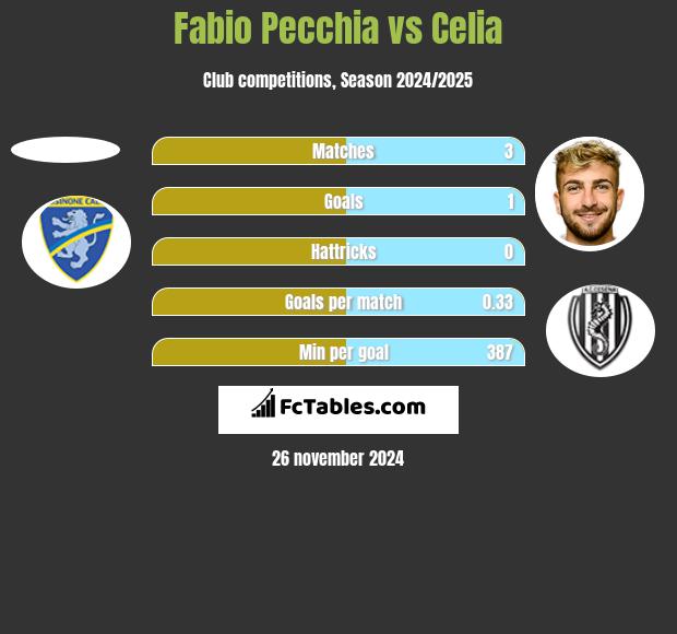 Fabio Pecchia vs Celia h2h player stats