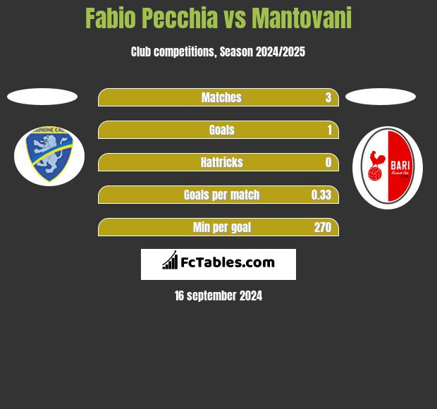 Fabio Pecchia vs Mantovani h2h player stats