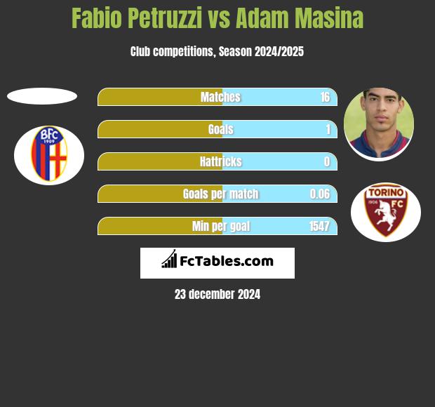 Fabio Petruzzi vs Adam Masina h2h player stats