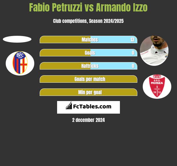 Fabio Petruzzi vs Armando Izzo h2h player stats