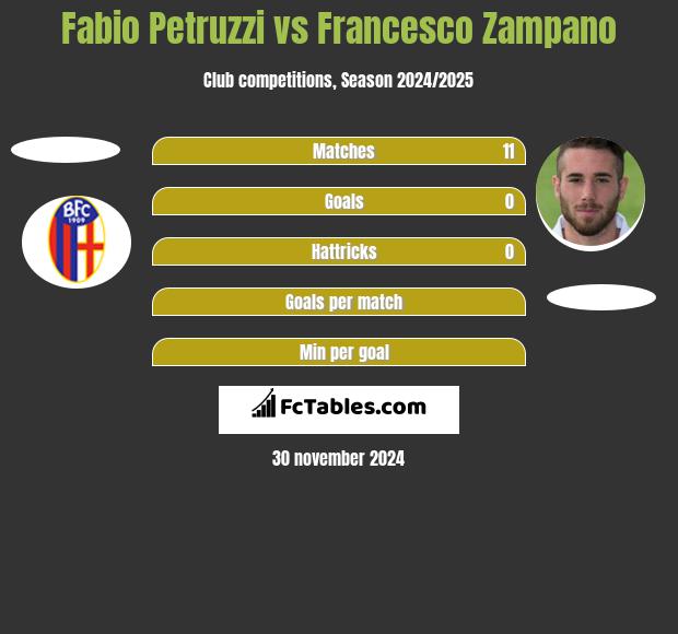 Fabio Petruzzi vs Francesco Zampano h2h player stats