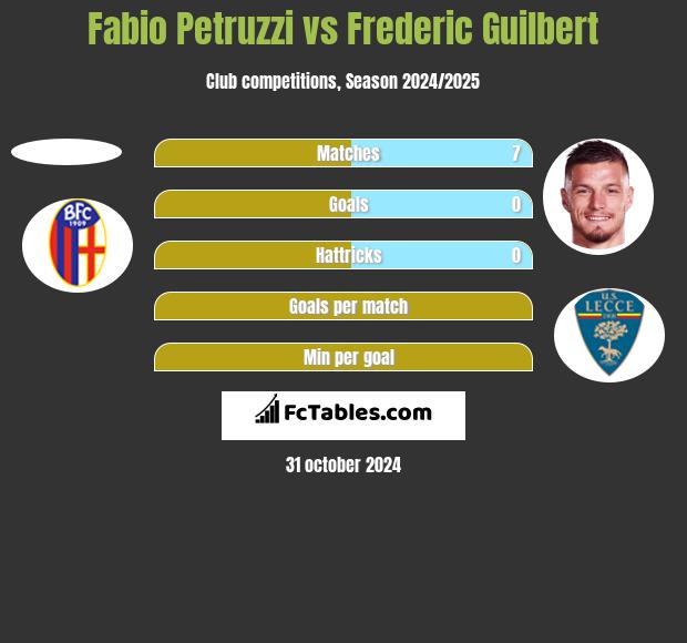 Fabio Petruzzi vs Frederic Guilbert h2h player stats