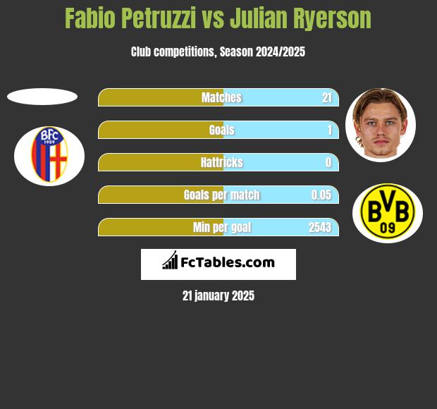 Fabio Petruzzi vs Julian Ryerson h2h player stats