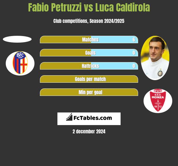 Fabio Petruzzi vs Luca Caldirola h2h player stats