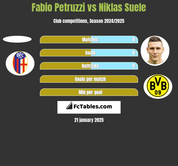 Fabio Petruzzi vs Niklas Suele h2h player stats