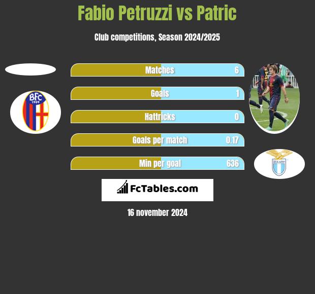 Fabio Petruzzi vs Patric h2h player stats