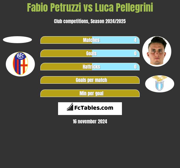 Fabio Petruzzi vs Luca Pellegrini h2h player stats