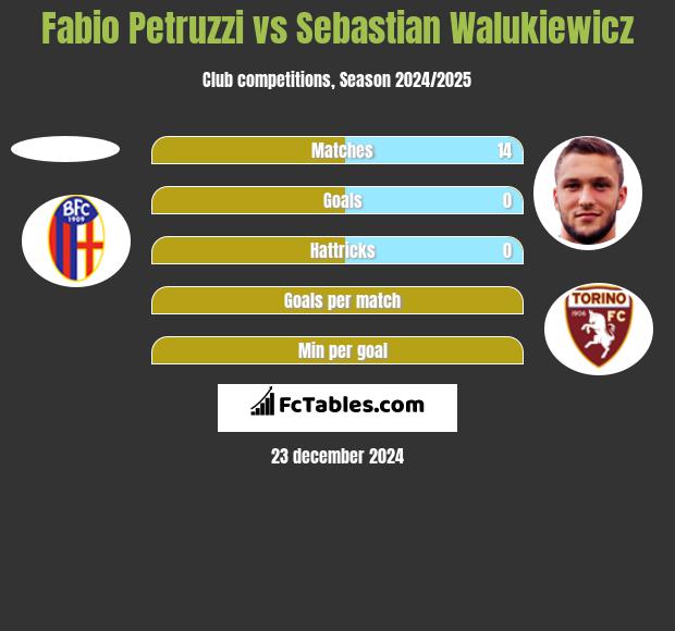 Fabio Petruzzi vs Sebastian Walukiewicz h2h player stats