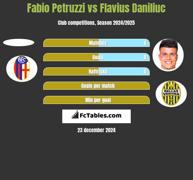 Fabio Petruzzi vs Flavius Daniliuc h2h player stats