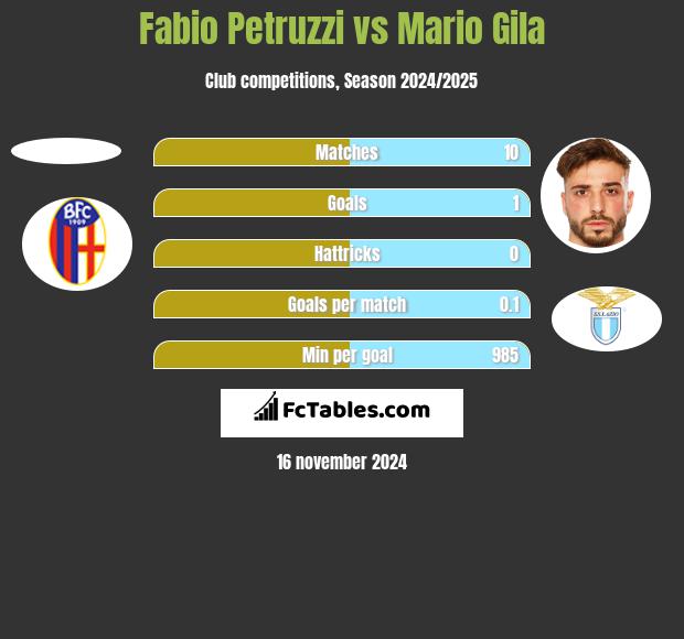 Fabio Petruzzi vs Mario Gila h2h player stats