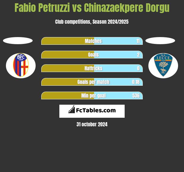 Fabio Petruzzi vs Chinazaekpere Dorgu h2h player stats