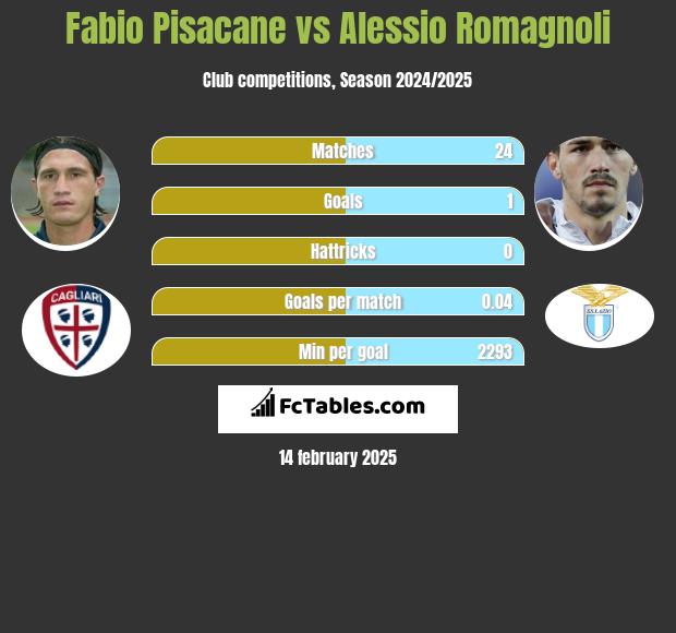 Fabio Pisacane vs Alessio Romagnoli h2h player stats