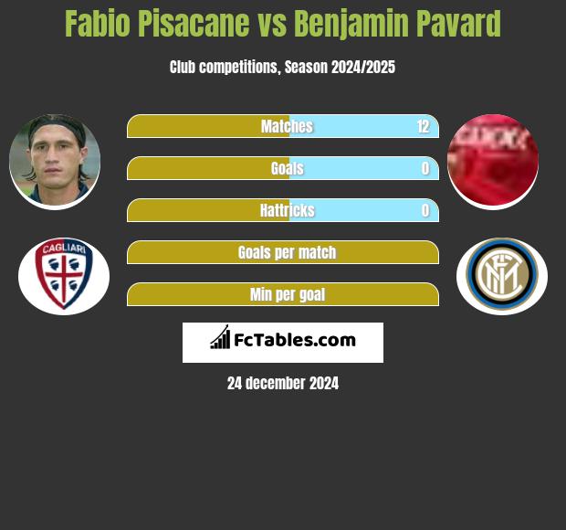 Fabio Pisacane vs Benjamin Pavard h2h player stats