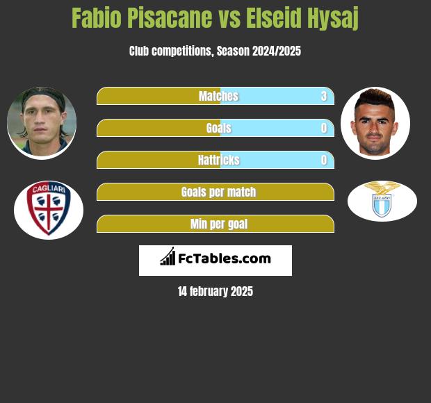 Fabio Pisacane vs Elseid Hysaj h2h player stats