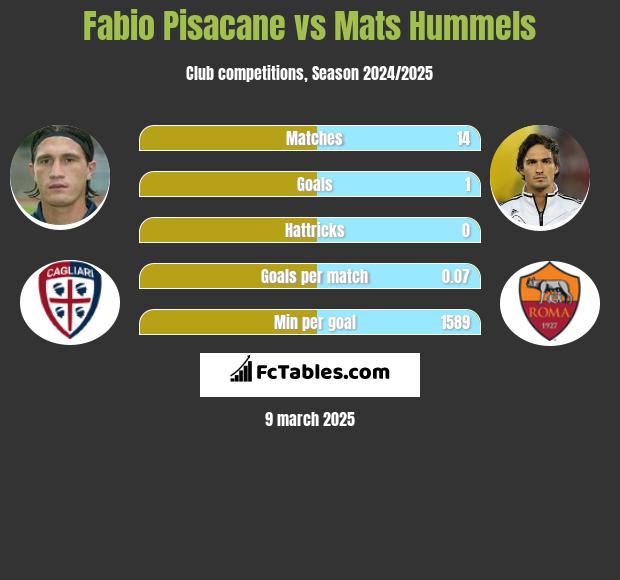 Fabio Pisacane vs Mats Hummels h2h player stats