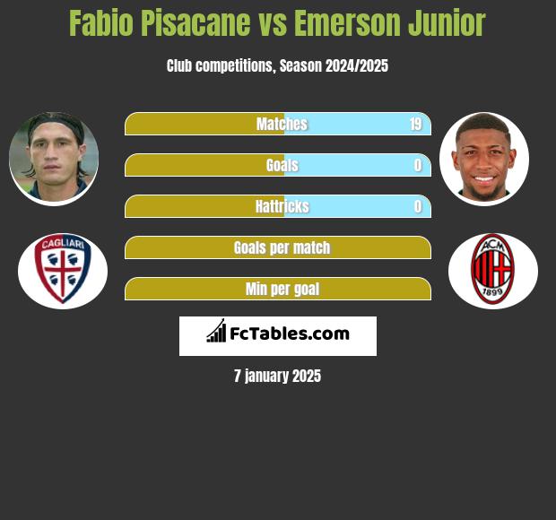 Fabio Pisacane vs Emerson Junior h2h player stats