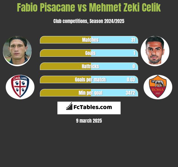 Fabio Pisacane vs Mehmet Zeki Celik h2h player stats