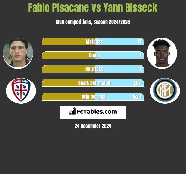 Fabio Pisacane vs Yann Bisseck h2h player stats