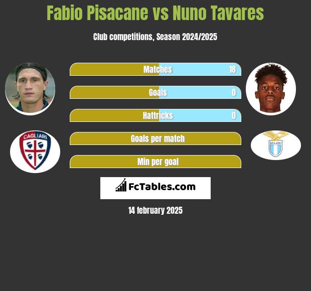 Fabio Pisacane vs Nuno Tavares h2h player stats