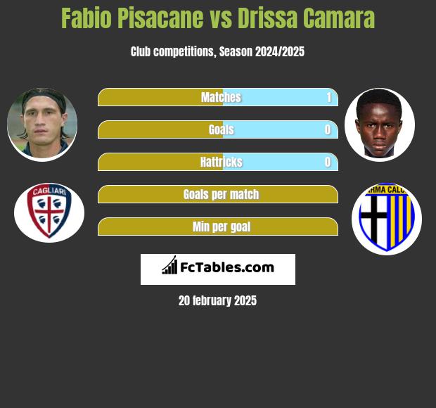 Fabio Pisacane vs Drissa Camara h2h player stats