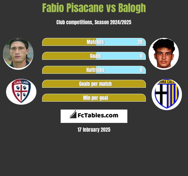 Fabio Pisacane vs Balogh h2h player stats