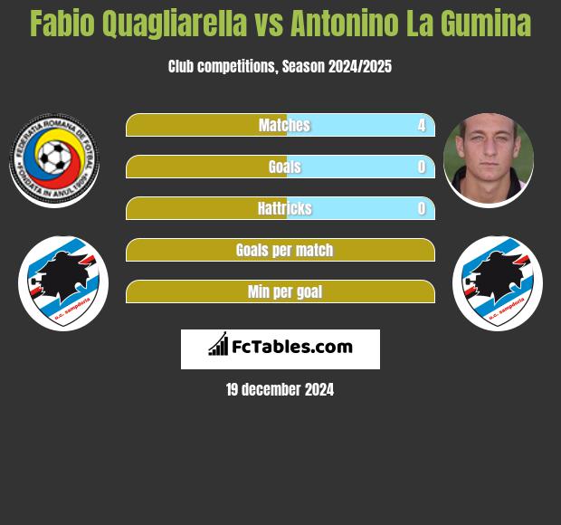 Fabio Quagliarella vs Antonino La Gumina h2h player stats