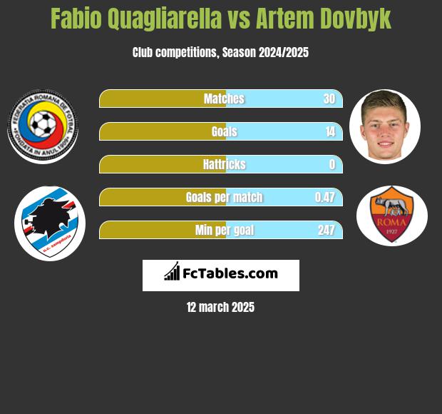 Fabio Quagliarella vs Artem Dovbyk h2h player stats