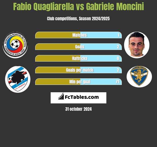 Fabio Quagliarella vs Gabriele Moncini h2h player stats