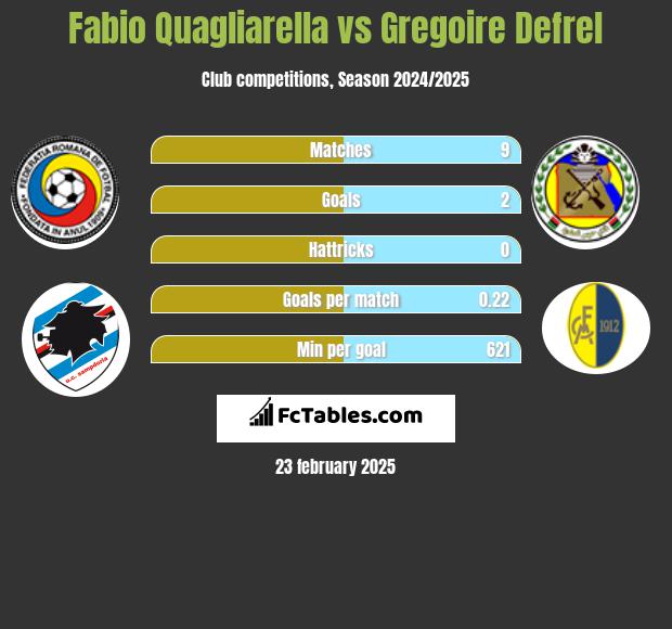 Fabio Quagliarella vs Gregoire Defrel h2h player stats